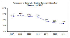 Bike Winnipeg bicycle counts show that sidewalk cycling in Winnipeg is lowest where separated cycling facilities exist