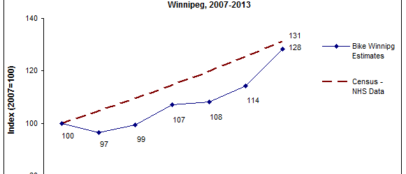 Bike Winnipeg analysis in our annual Winnipeg Bicycle Counts report show that the number of cyclists increased by an estimated 12% in 2013, compared to 2012