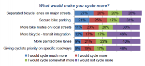 47% of respondents stated they would bike more or much more oftenif provided with physically separated bicycle lanes.